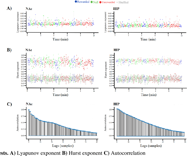 Figure 2 for Time-domain Classification of the Brain Reward System: Analysis of Natural- and Drug-Reward Driven Local Field Potential Signals in Hippocampus and Nucleus Accumbens