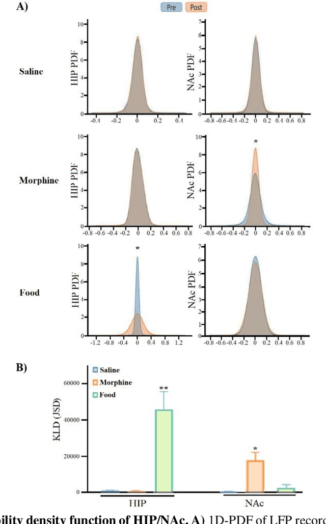 Figure 4 for Time-domain Classification of the Brain Reward System: Analysis of Natural- and Drug-Reward Driven Local Field Potential Signals in Hippocampus and Nucleus Accumbens