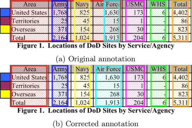 Figure 1 for Aligning benchmark datasets for table structure recognition