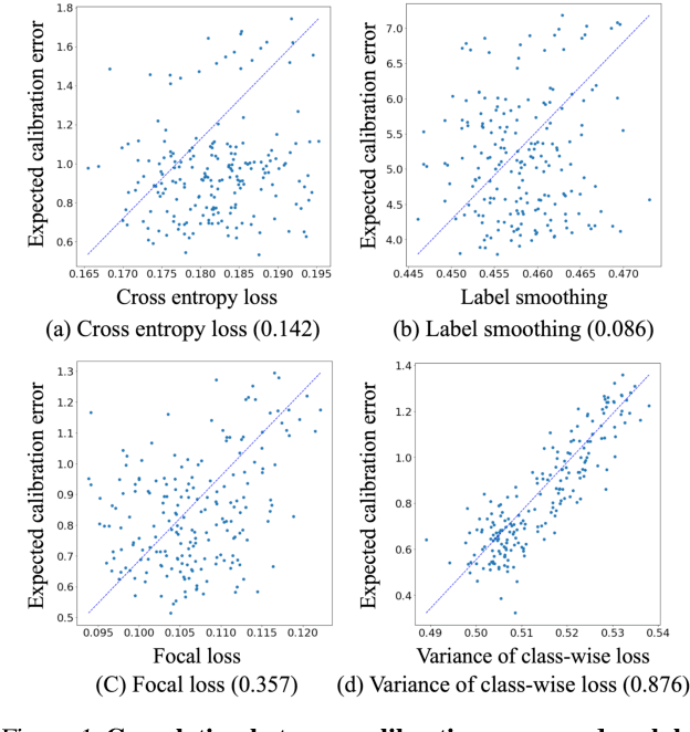 Figure 1 for Scaling of Class-wise Training Losses for Post-hoc Calibration