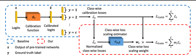 Figure 3 for Scaling of Class-wise Training Losses for Post-hoc Calibration