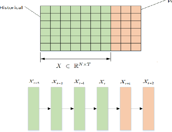Figure 1 for A Dynamic Temporal Self-attention Graph Convolutional Network for Traffic Prediction