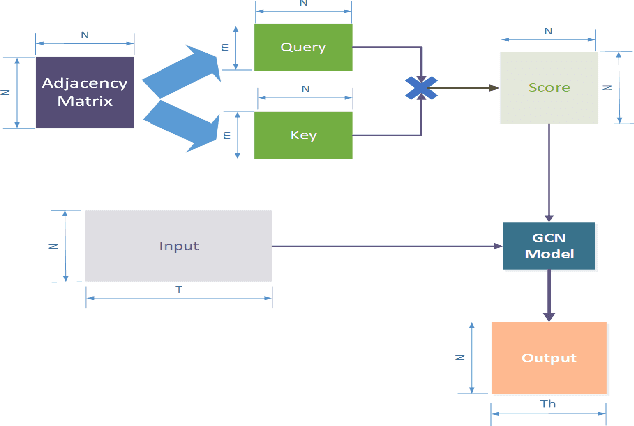 Figure 3 for A Dynamic Temporal Self-attention Graph Convolutional Network for Traffic Prediction