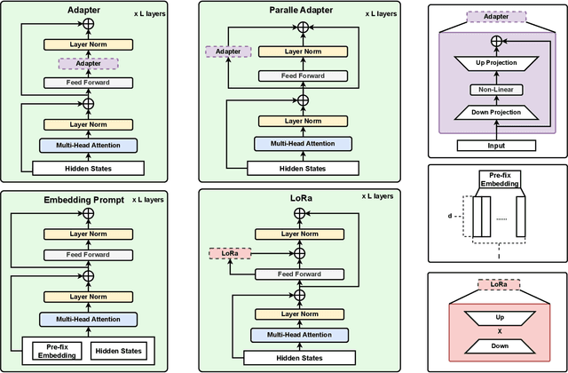 Figure 1 for PEFT-SER: On the Use of Parameter Efficient Transfer Learning Approaches For Speech Emotion Recognition Using Pre-trained Speech Models