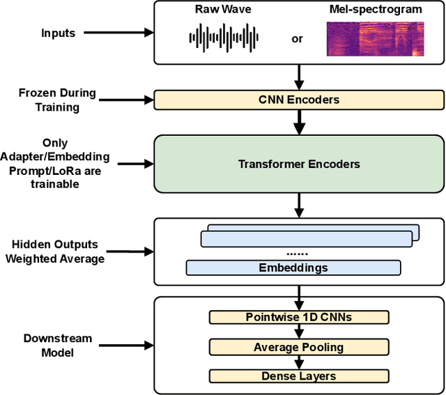 Figure 2 for PEFT-SER: On the Use of Parameter Efficient Transfer Learning Approaches For Speech Emotion Recognition Using Pre-trained Speech Models