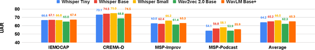 Figure 3 for PEFT-SER: On the Use of Parameter Efficient Transfer Learning Approaches For Speech Emotion Recognition Using Pre-trained Speech Models