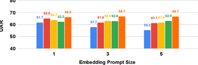 Figure 4 for PEFT-SER: On the Use of Parameter Efficient Transfer Learning Approaches For Speech Emotion Recognition Using Pre-trained Speech Models