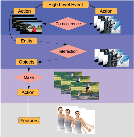 Figure 1 for From Actions to Events: A Transfer Learning Approach Using Improved Deep Belief Networks