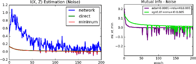 Figure 3 for Visualizing Information Bottleneck through Variational Inference