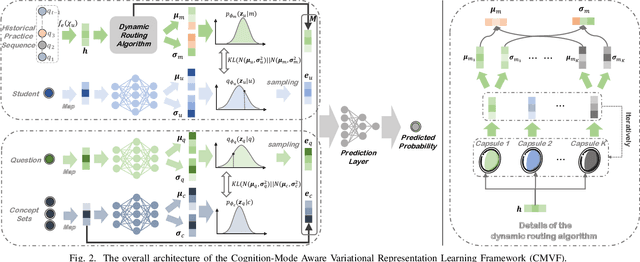 Figure 2 for Cognition-Mode Aware Variational Representation Learning Framework for Knowledge Tracing
