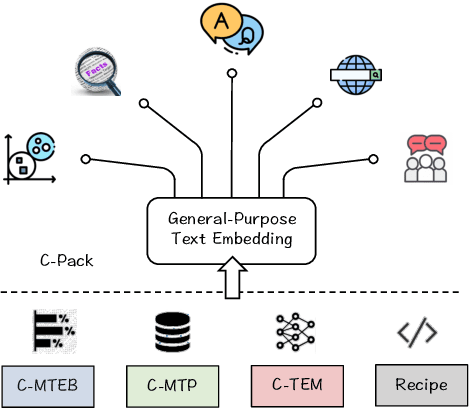 Figure 1 for C-Pack: Packaged Resources To Advance General Chinese Embedding