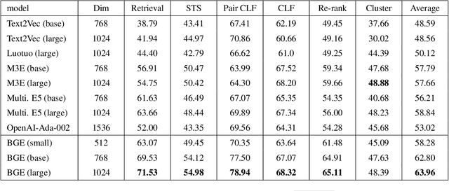 Figure 4 for C-Pack: Packaged Resources To Advance General Chinese Embedding