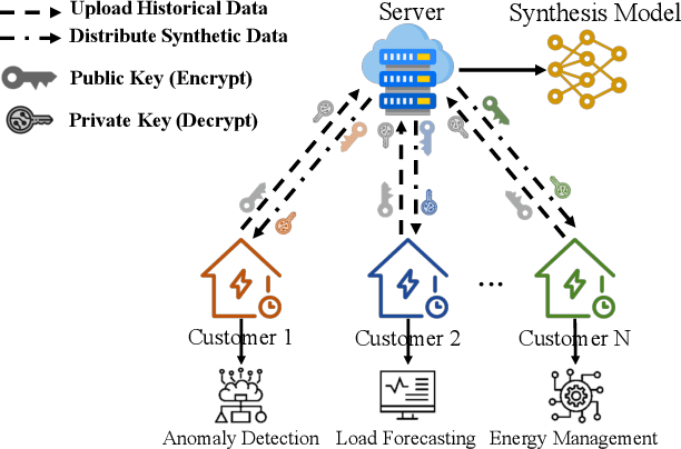 Figure 1 for Customized Load Profiles Synthesis for Electricity Customers Based on Conditional Diffusion Models
