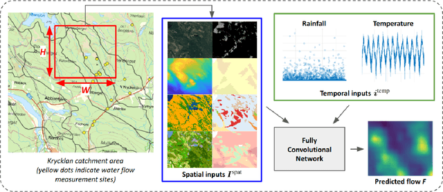 Figure 2 for Fully Convolutional Networks for Dense Water Flow Intensity Prediction in Swedish Catchment Areas