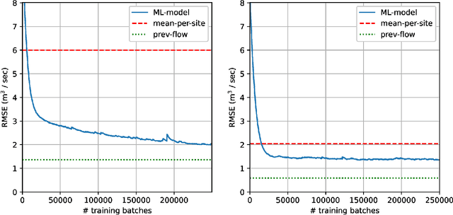 Figure 4 for Fully Convolutional Networks for Dense Water Flow Intensity Prediction in Swedish Catchment Areas