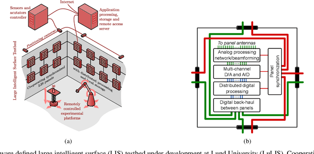 Figure 3 for 6G Radio Testbeds: Requirements, Trends, and Approaches