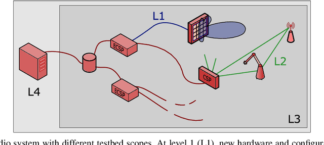 Figure 4 for 6G Radio Testbeds: Requirements, Trends, and Approaches