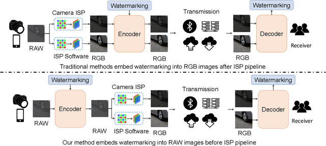 Figure 1 for RAWIW: RAW Image Watermarking Robust to ISP Pipeline