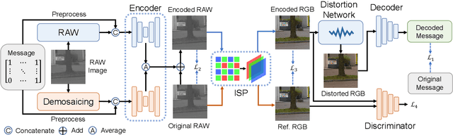 Figure 2 for RAWIW: RAW Image Watermarking Robust to ISP Pipeline
