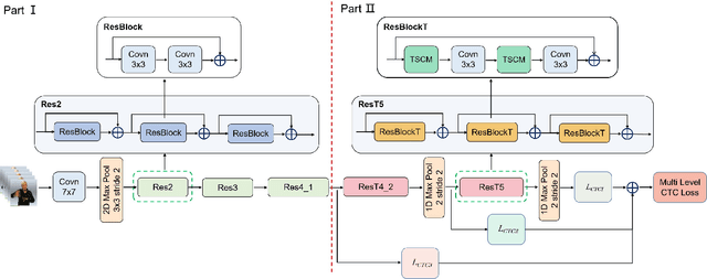 Figure 1 for Temporal superimposed crossover module for effective continuous sign language