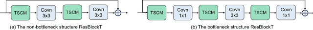 Figure 3 for Temporal superimposed crossover module for effective continuous sign language