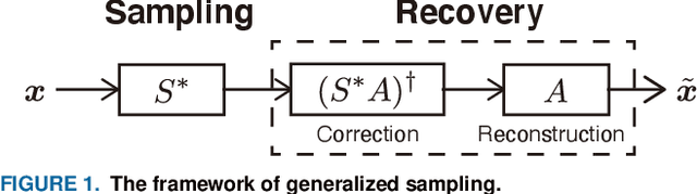 Figure 1 for Multi-channel Sampling on Graphs and Its Relationship to Graph Filter Banks