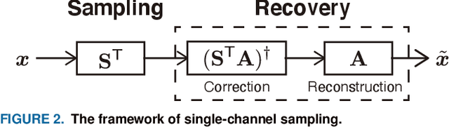 Figure 3 for Multi-channel Sampling on Graphs and Its Relationship to Graph Filter Banks