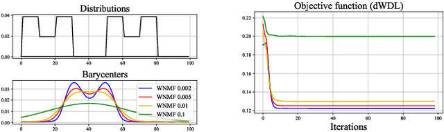 Figure 2 for Complexity of Block Coordinate Descent with Proximal Regularization and Applications to Wasserstein CP-dictionary Learning