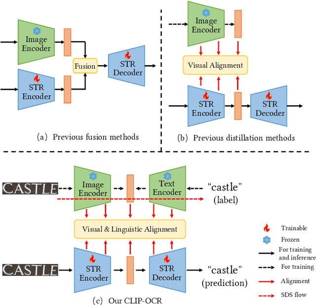 Figure 1 for Symmetrical Linguistic Feature Distillation with CLIP for Scene Text Recognition