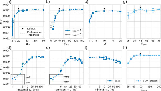 Figure 4 for The ELM Neuron: an Efficient and Expressive Cortical Neuron Model Can Solve Long-Horizon Tasks