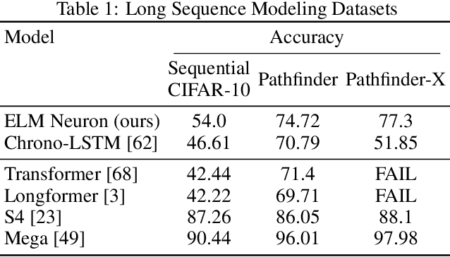 Figure 2 for The ELM Neuron: an Efficient and Expressive Cortical Neuron Model Can Solve Long-Horizon Tasks