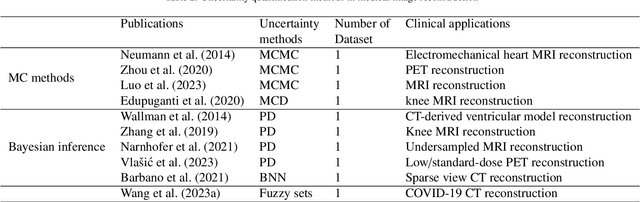 Figure 4 for A review of uncertainty quantification in medical image analysis: probabilistic and non-probabilistic methods