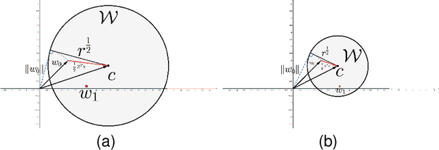 Figure 2 for A Safe Screening Rule with Bi-level Optimization of $ν$ Support Vector Machine