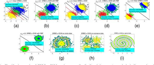 Figure 3 for A Safe Screening Rule with Bi-level Optimization of $ν$ Support Vector Machine