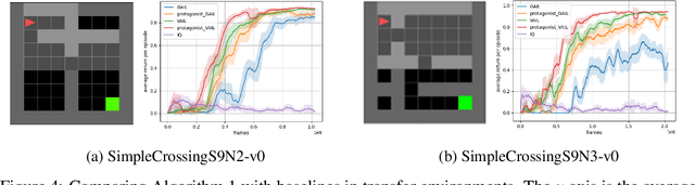 Figure 4 for PAGAR: Imitation Learning with Protagonist Antagonist Guided Adversarial Reward