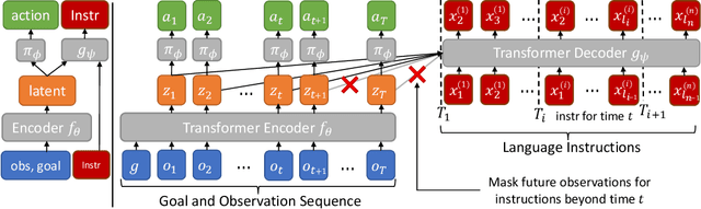 Figure 1 for Improving Long-Horizon Imitation Through Instruction Prediction