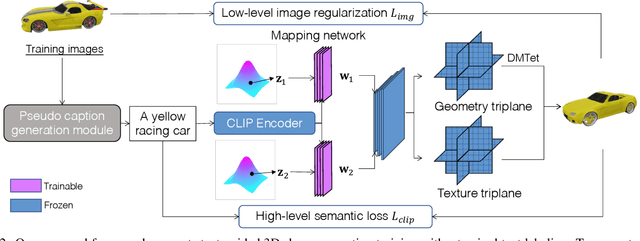 Figure 2 for TAPS3D: Text-Guided 3D Textured Shape Generation from Pseudo Supervision