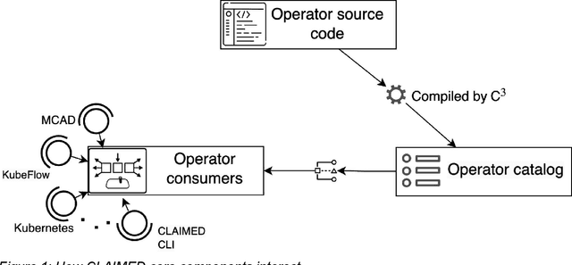 Figure 1 for CLAIMED -- the open source framework for building coarse-grained operators for accelerated discovery in science