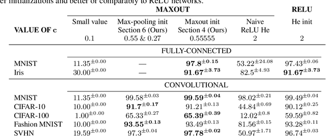 Figure 4 for Expected Gradients of Maxout Networks and Consequences to Parameter Initialization