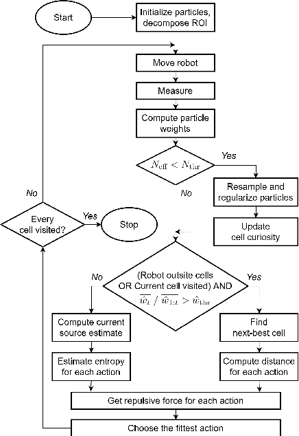 Figure 1 for Localizing Multiple Radiation Sources Actively with a Particle Filter