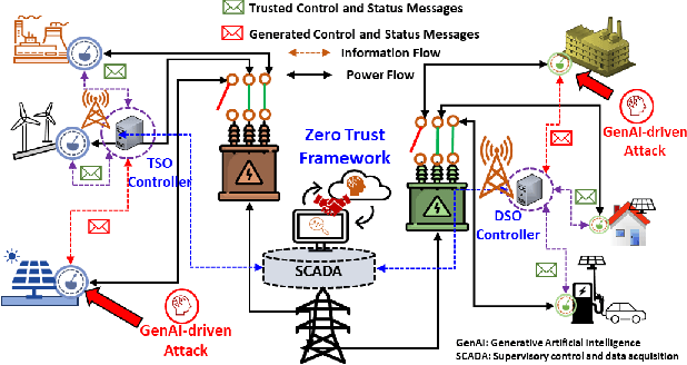Figure 1 for A Zero Trust Framework for Realization and Defense Against Generative AI Attacks in Power Grid