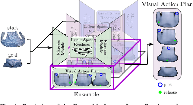 Figure 1 for Ensemble Latent Space Roadmap for Improved Robustness in Visual Action Planning