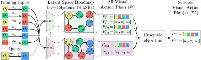 Figure 2 for Ensemble Latent Space Roadmap for Improved Robustness in Visual Action Planning