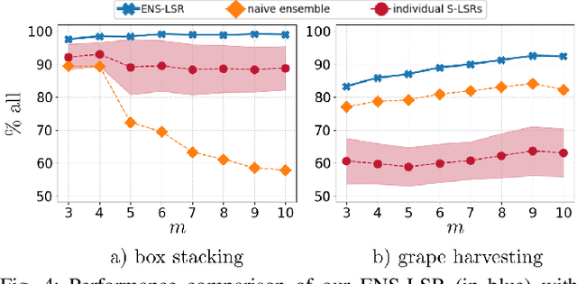 Figure 4 for Ensemble Latent Space Roadmap for Improved Robustness in Visual Action Planning