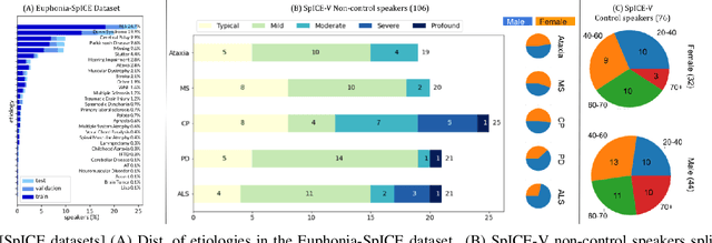 Figure 2 for Speech Intelligibility Classifiers from 550k Disordered Speech Samples