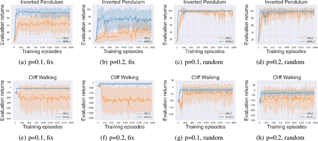 Figure 2 for Efficient Action Robust Reinforcement Learning with Probabilistic Policy Execution Uncertainty