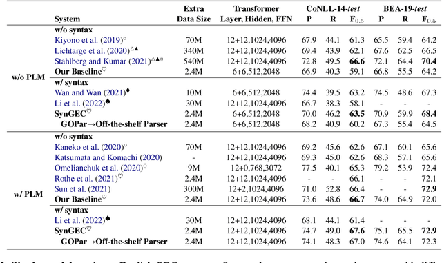 Figure 4 for SynGEC: Syntax-Enhanced Grammatical Error Correction with a Tailored GEC-Oriented Parser