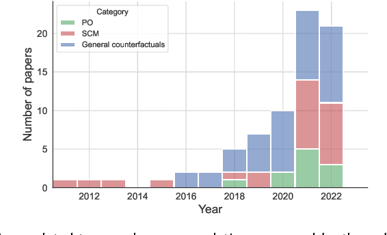 Figure 3 for A Survey on Causal Inference for Recommendation