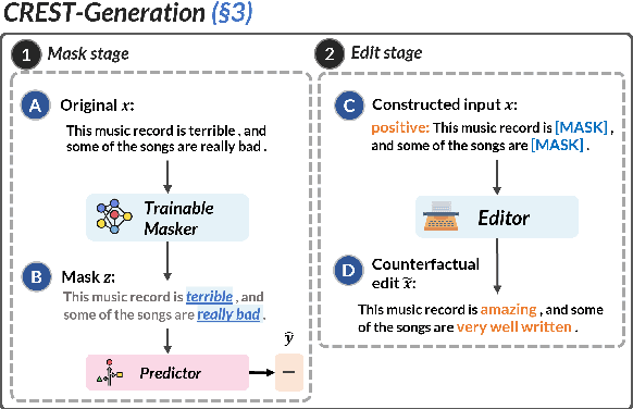 Figure 1 for CREST: A Joint Framework for Rationalization and Counterfactual Text Generation