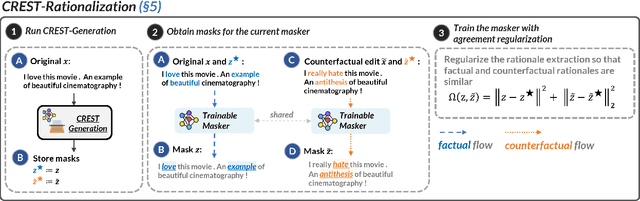 Figure 3 for CREST: A Joint Framework for Rationalization and Counterfactual Text Generation